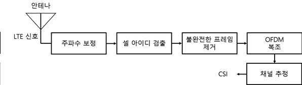 LTE 신호에서 추정된 채널 진폭 정보를 이용한 인공 신경망 기반 거리 추정 방법 대표 이미지