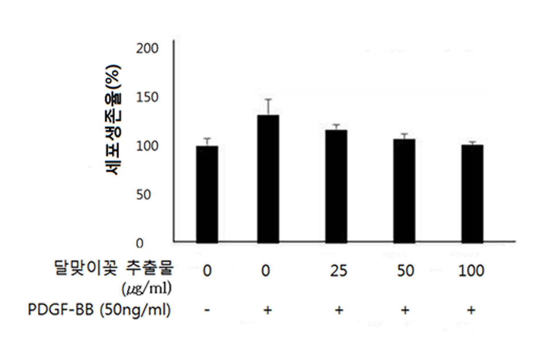 달맞이꽃 추출물을 유효성분으로 포함하는 평활근세포 이상 증식성 질환의 예방 또는 치료용 약학적 조성물 대표 이미지