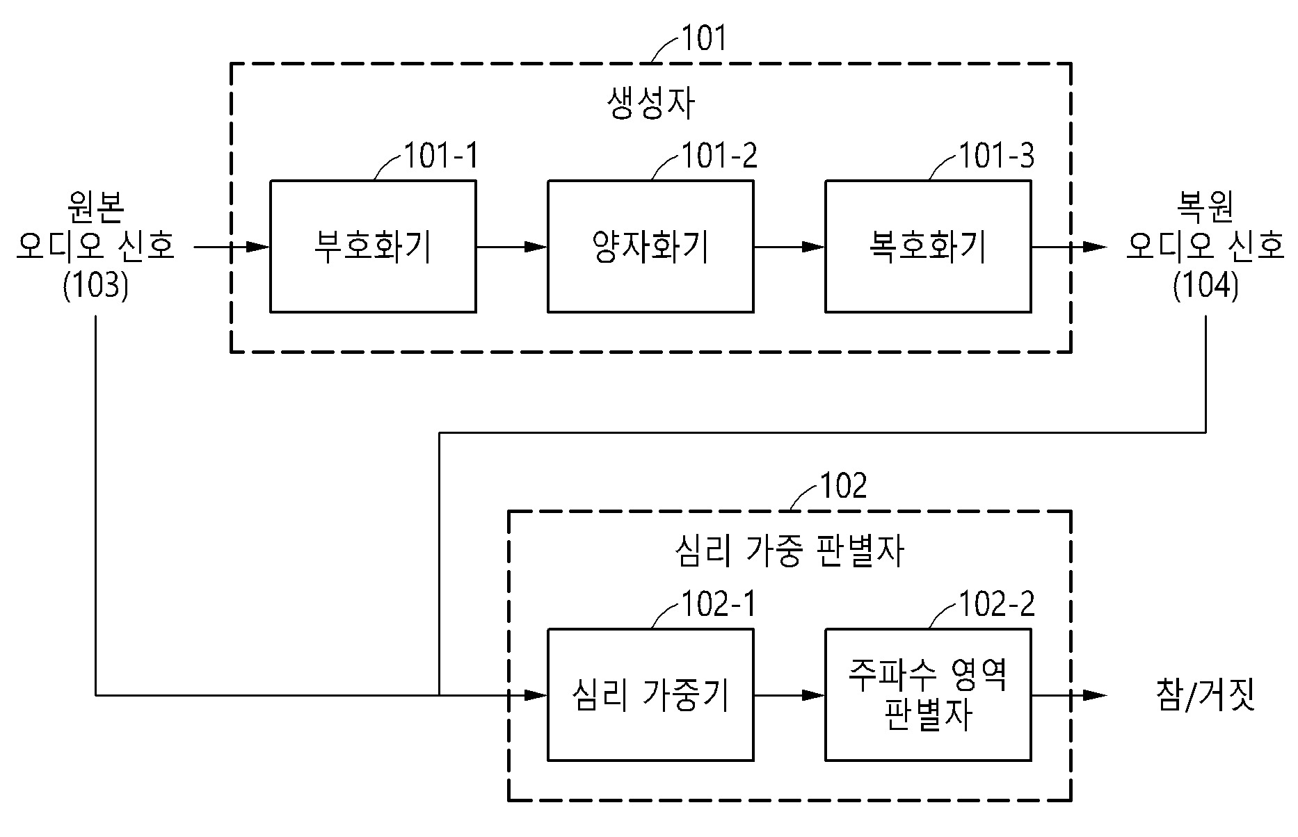 심리 가중 판별자를 이용한 오디오 신호 압축 장치 및 신호 품질 훈련 방법 대표 이미지