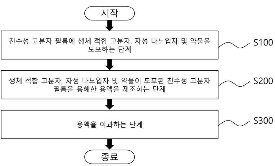 약물이 담지된 고분자 입자의 제조 방법 대표 이미지