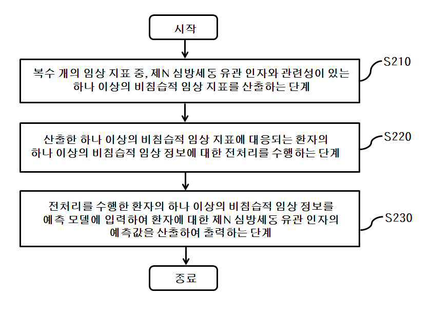 심방세동 유관 인자의 예측값 산출 장치 및 산출 방법 대표 이미지