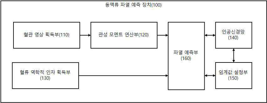 동맥류의 형상학적 인자와 혈류 역학적 인자를 바탕으로 인공지능을 활용한 동맥류 파열 예측 방법 및 그 장치 대표 이미지