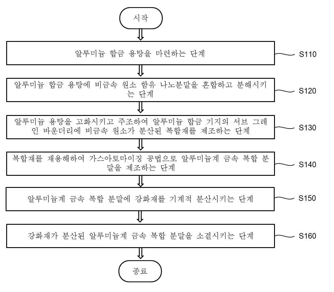 알루미늄계 금속 복합 분말 재료 및 이의 제조방법 대표 이미지