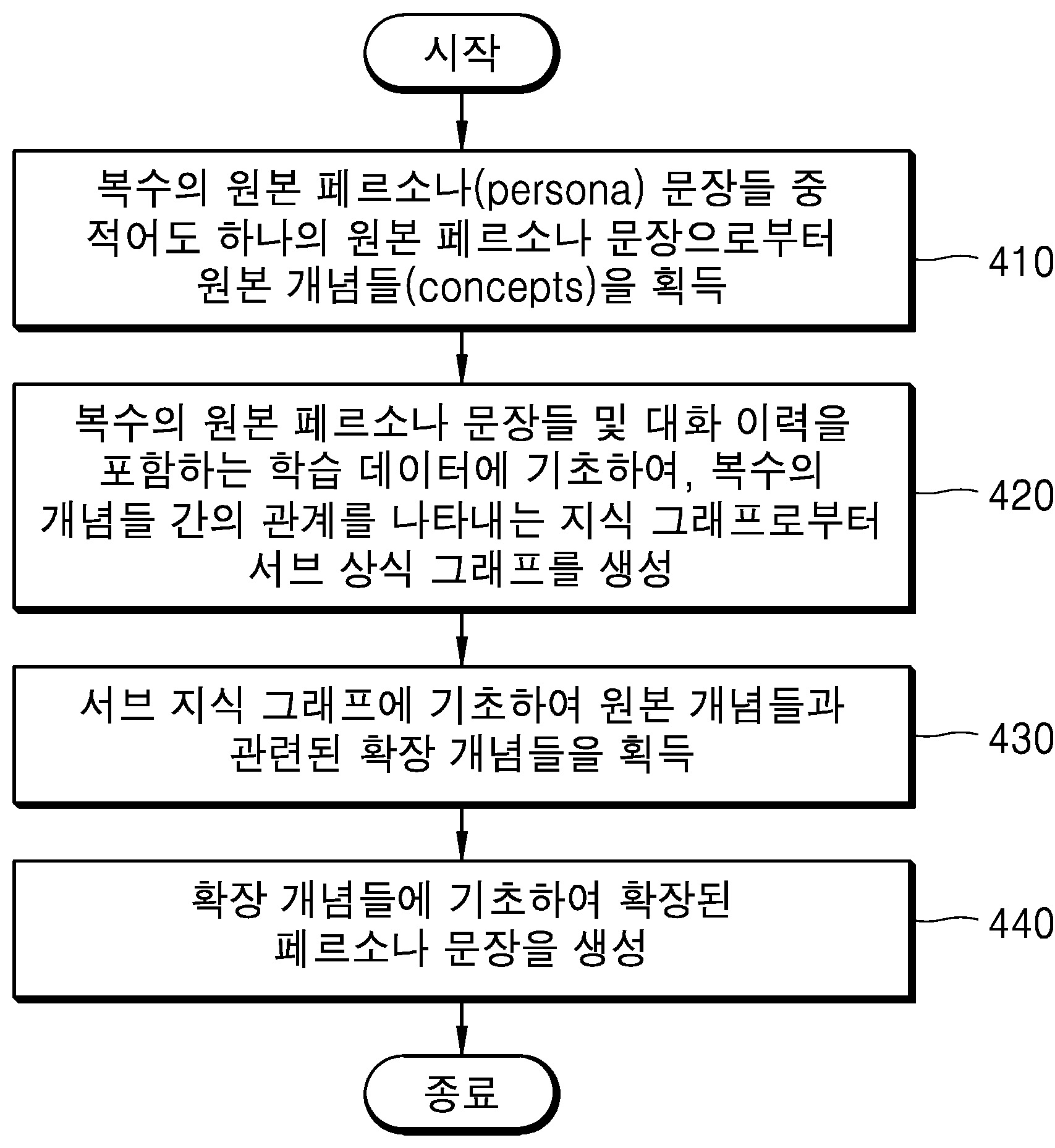 확장된 페르소나 문장을 생성하는 방법 및 장치 대표 이미지