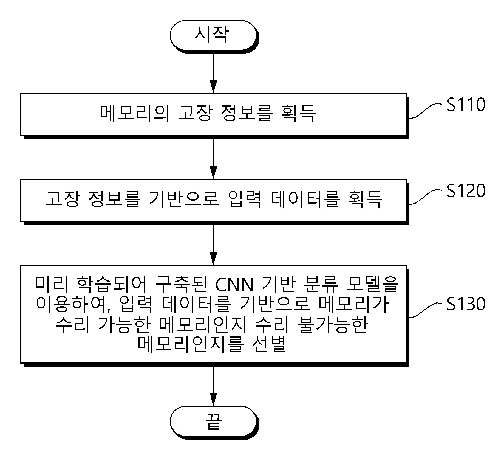 AI 기반 수리 가능 반도체 메모리 선별 방법, 이를 수행하는 장치 및 컴퓨터 프로그램 대표 이미지