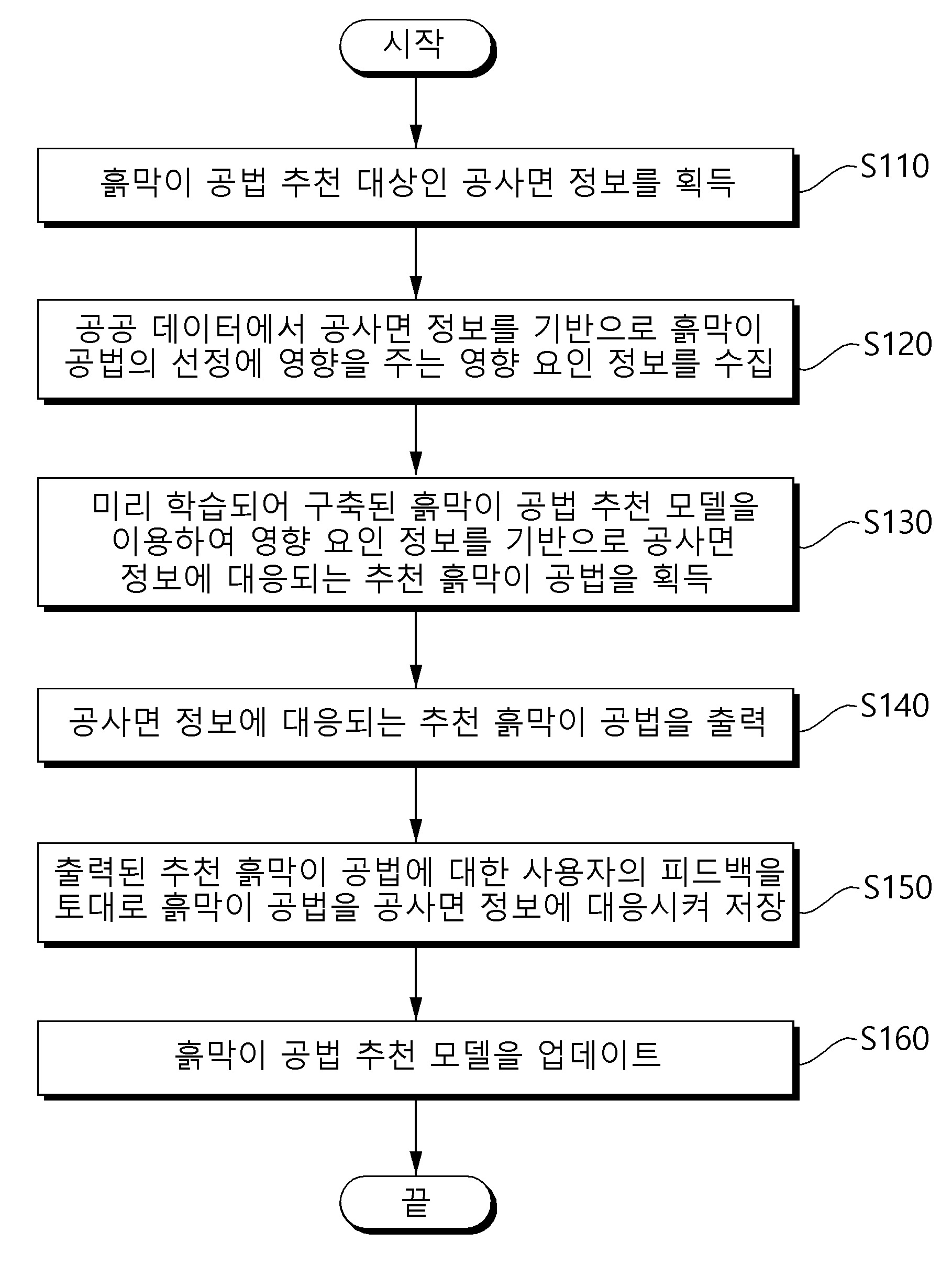 공공 빅데이터를 활용한 적정 흙막이 공법 자동 추천 방법, 이를 수행하는 장치 및 컴퓨터 프로그램 대표 이미지