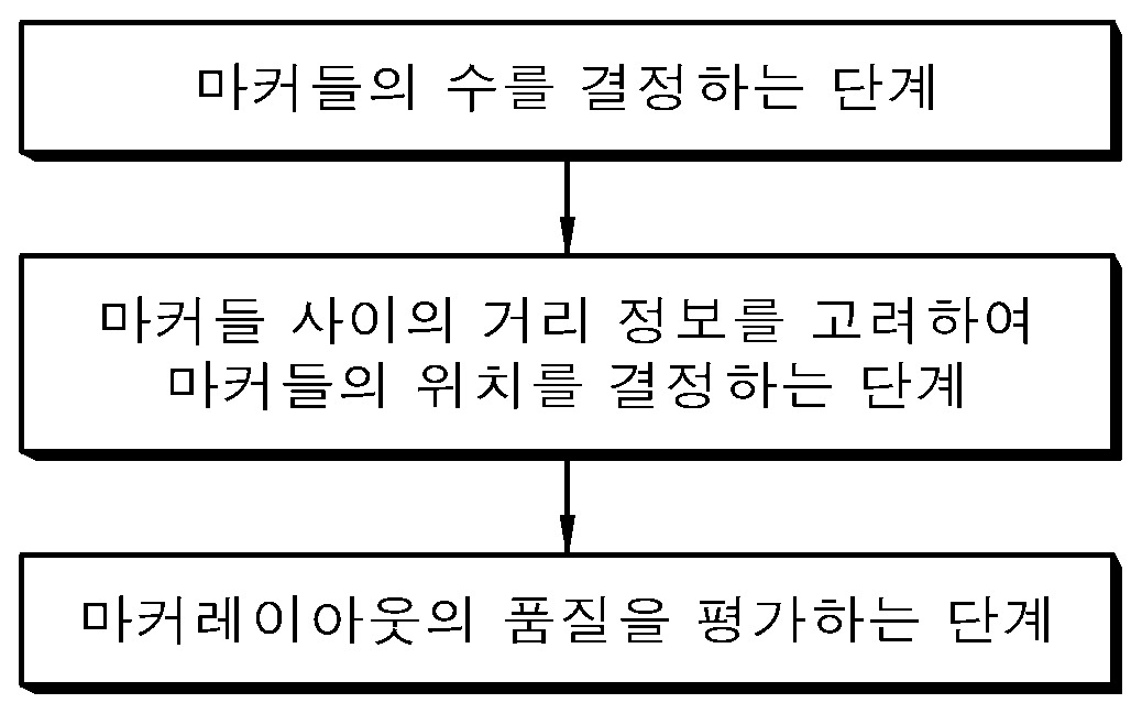 반도체 소자의 오버레이 정렬 최적화를 위한 마커 배치 방법 대표 이미지