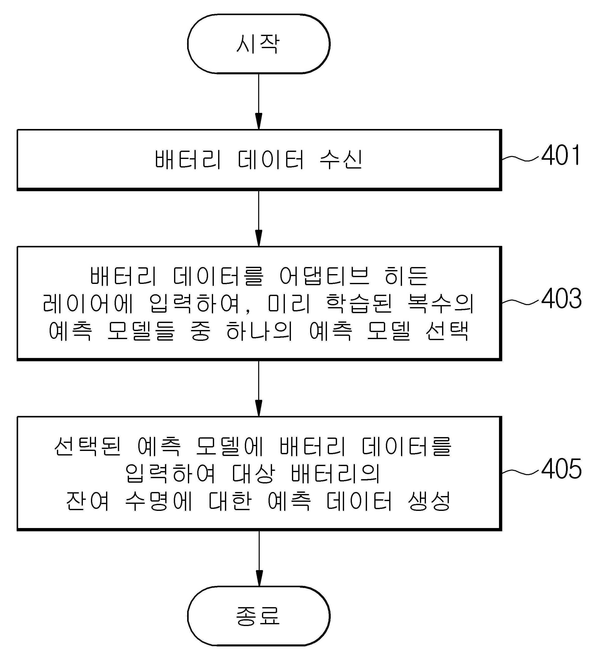 배터리의 상태 추정 장치 및 방법 대표 이미지