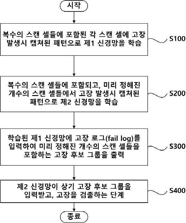 스캔 셀의 고장 검출 방법 및 스캔 셀의 고장 검출 장치 대표 이미지