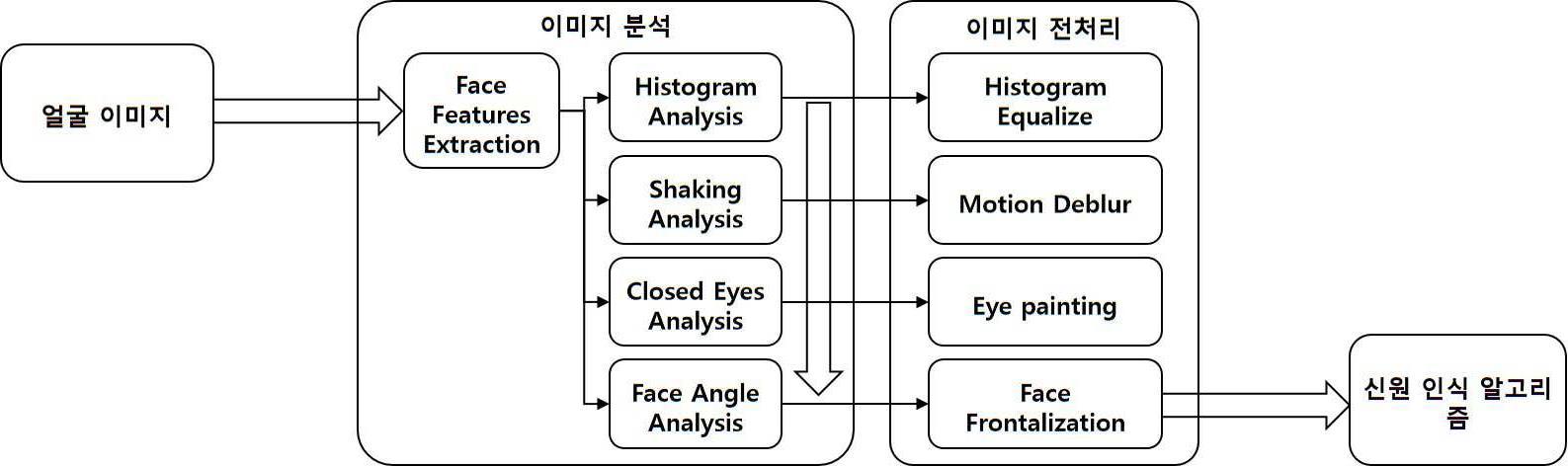 얼굴 사진에 맞는 알고리즘으로 자동으로 선택해서 적용하는 방법, 이를 수행하는 장치 및 컴퓨터 프로그램 대표 이미지