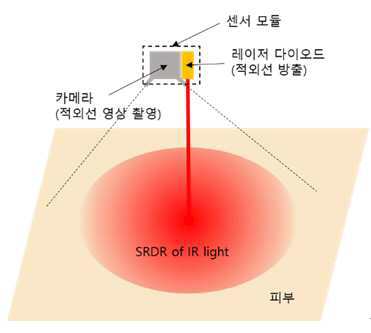 비 접촉식 피부 변형 감지 방법 대표 이미지