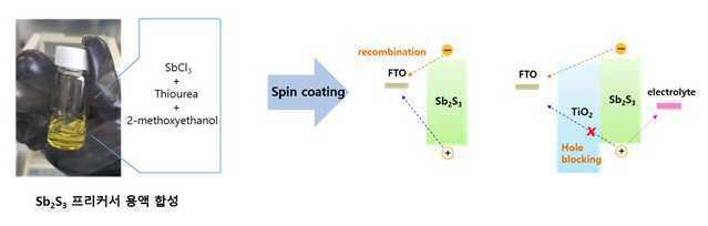 광전기화학 수소 생산 시스템 및 이에 사용되는 광산화전극의 제조방법 대표 이미지