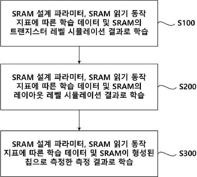 SRAM 읽기 수율 학습 방법, SRAM 읽기 수율 예측 방법 및 연산 장치 대표 이미지