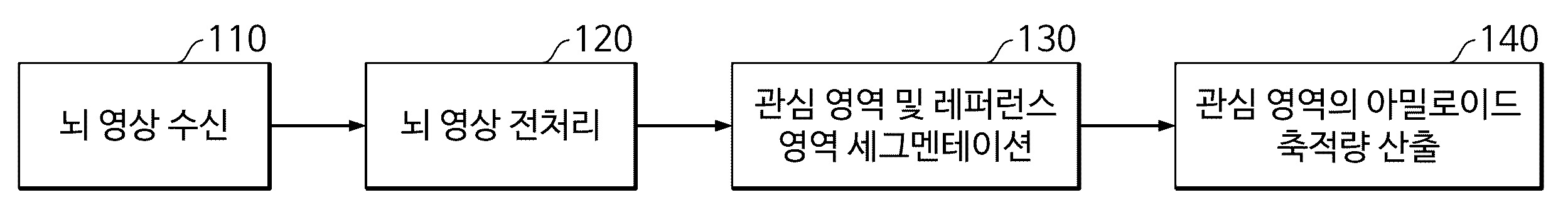 아밀로이드 측정을 위한 뇌 영상 정량 분석 방법 및 시스템 대표 이미지