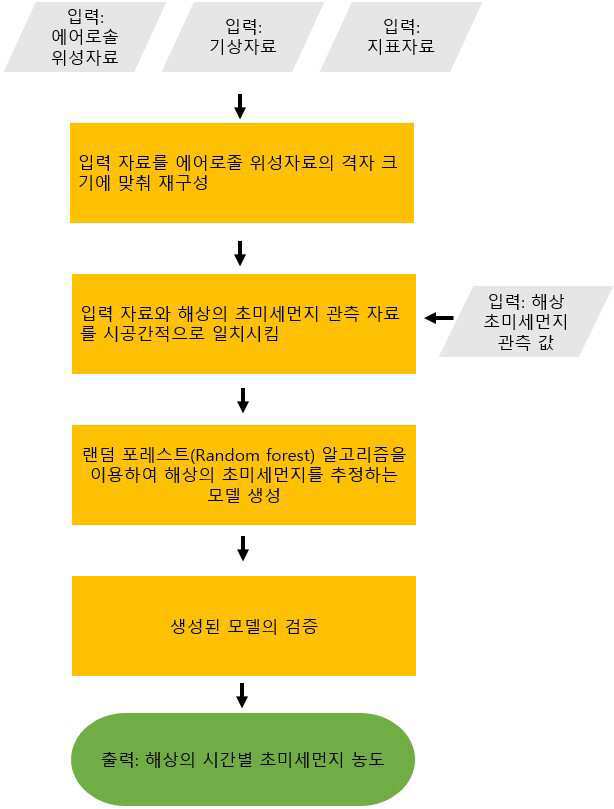 위성 자료를 이용한 해상 초미세먼지 산출 방법 대표 이미지