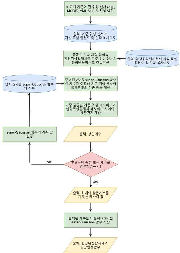 고해상도 위성 자료와의 관측 복사휘도 비교를 통한 정지궤도 환경위성탑재체의 공간반응함수 도출방법 대표 이미지