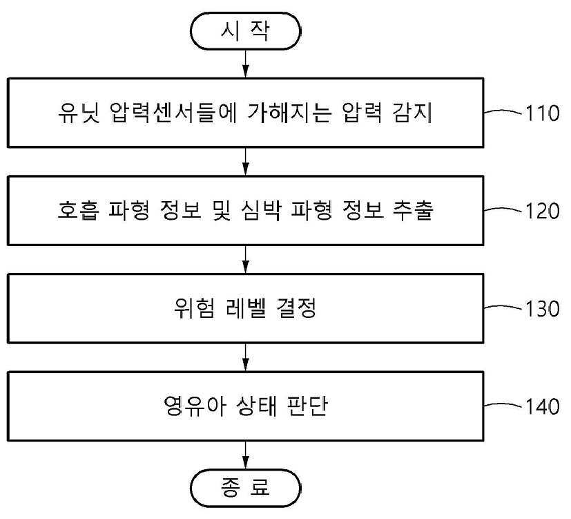 폼테이프 부착된 압력센서 기반 영유아 상태 판단 방법 및 장치 대표 이미지