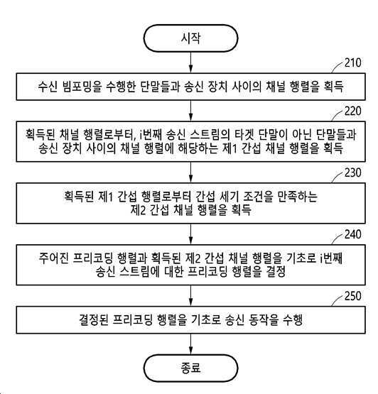 송신 장치 및 이의 동작 방법 대표 이미지