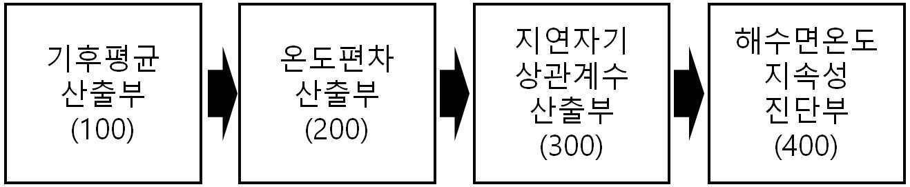 자기상관계수 및 탄젠트 역함수 회귀모형을 이용한 해수면 온도편차의 지속성 평가 시스템 및 평가 방법 대표 이미지