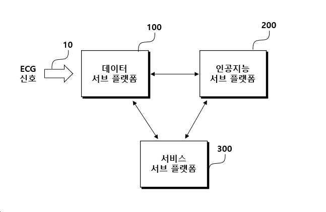 심전도 신호를 활용한 인공지능 기반의 디지털 헬스케어 서비스 플랫폼 시스템 대표 이미지