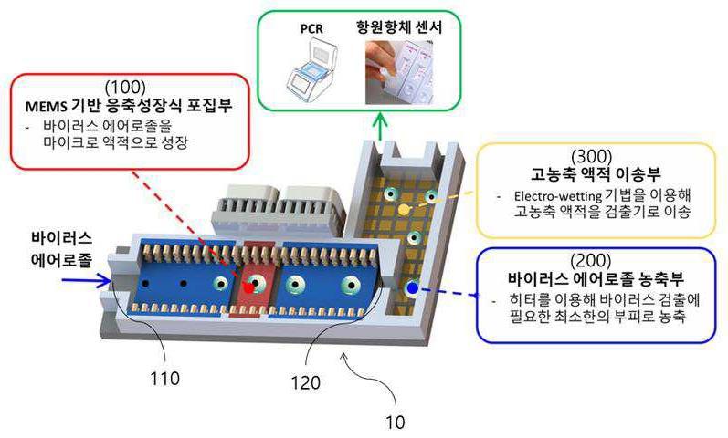 MEMS 기반 응축 성장식 바이러스 에어로졸 샘플링 장치 및 방법 대표 이미지