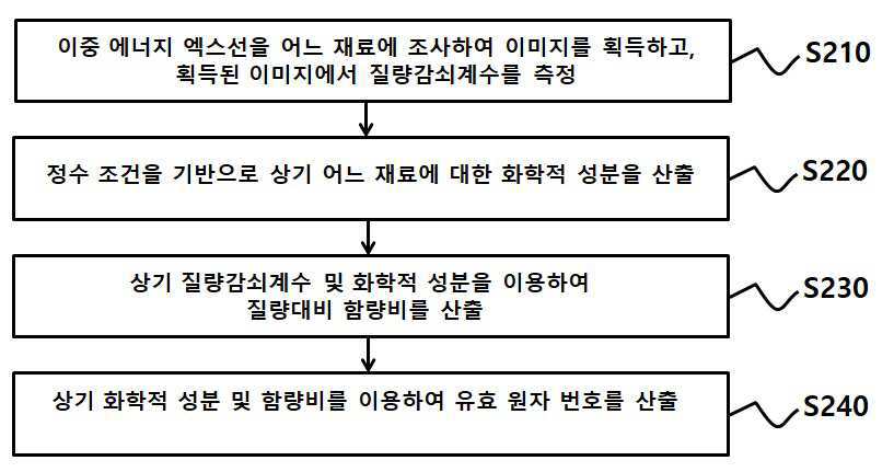 이미지를 활용한 화학적 성분의 분석 방법, 장치 및 프로그램 대표 이미지