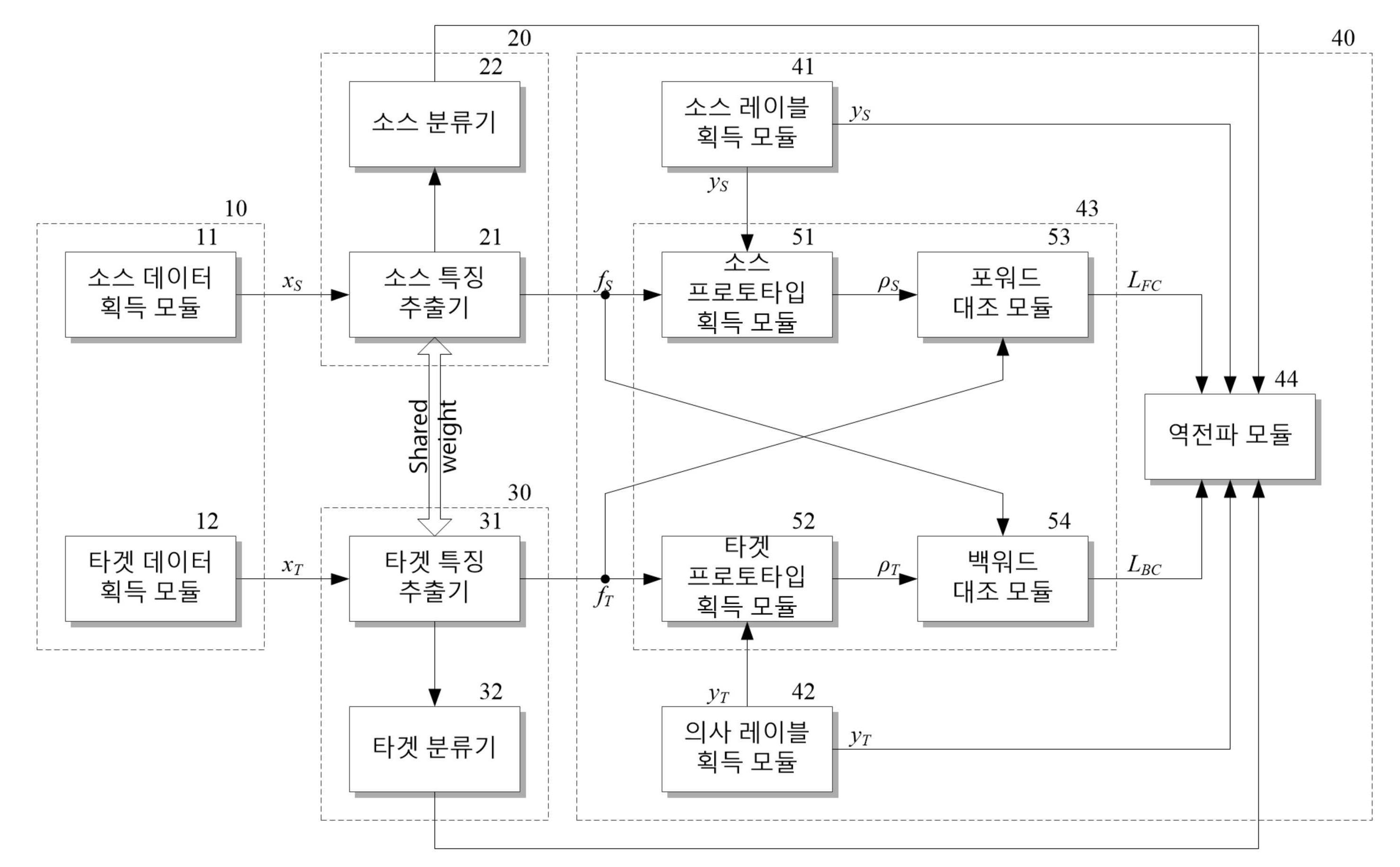 양방향 대조 학습을 이용한 도메인 적응형 시멘틱 분할 학습 장치 및 방법 대표 이미지