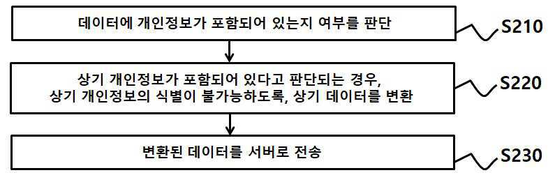 프라이버시 보존 엣지-서버 시너지 컴퓨팅 장치 및 방법 대표 이미지