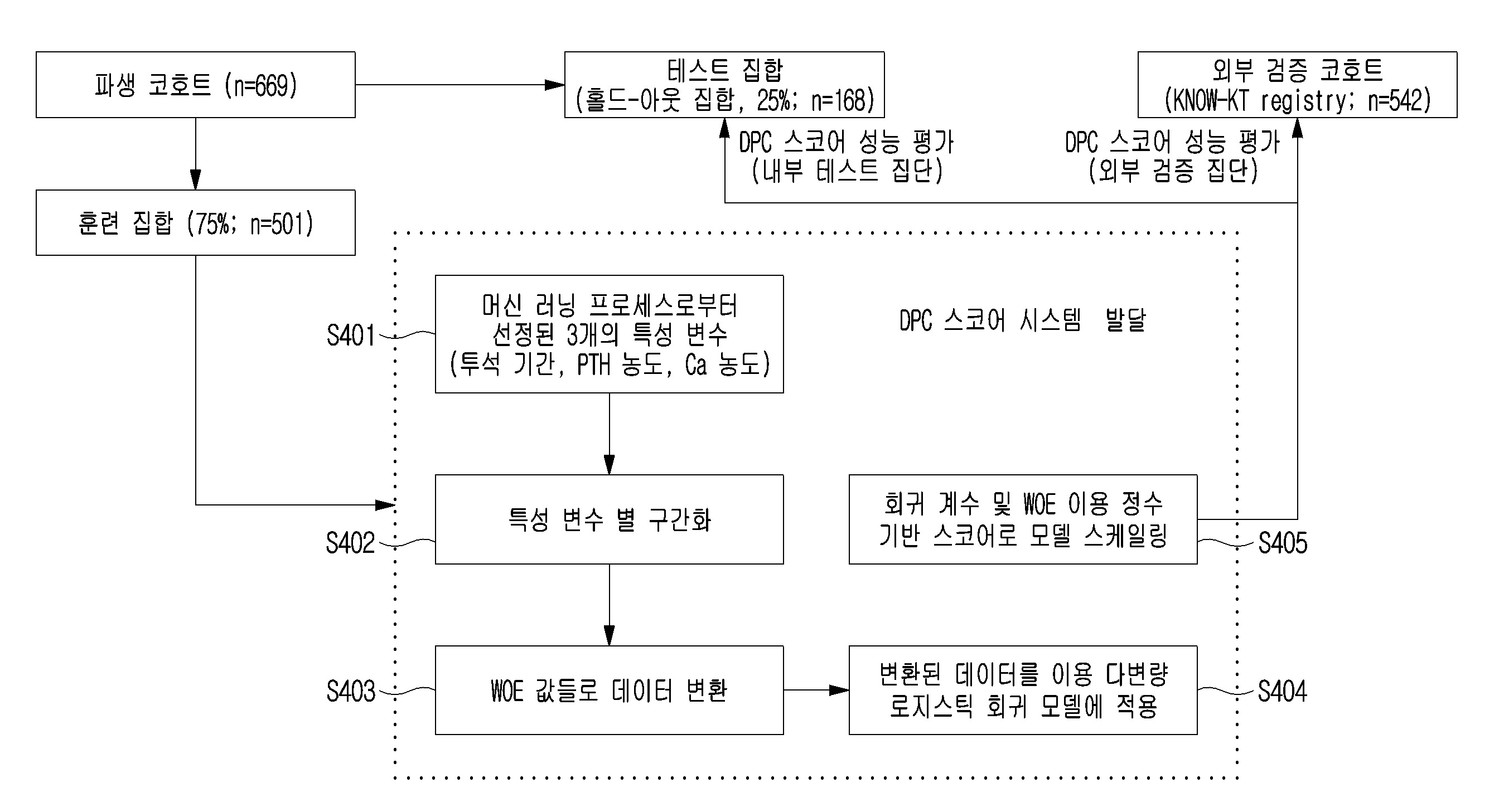 신장 이식 수여자의 삼차성 부갑상선 기능 항진증의 위험을 예측하는 방법 및 장치 대표 이미지