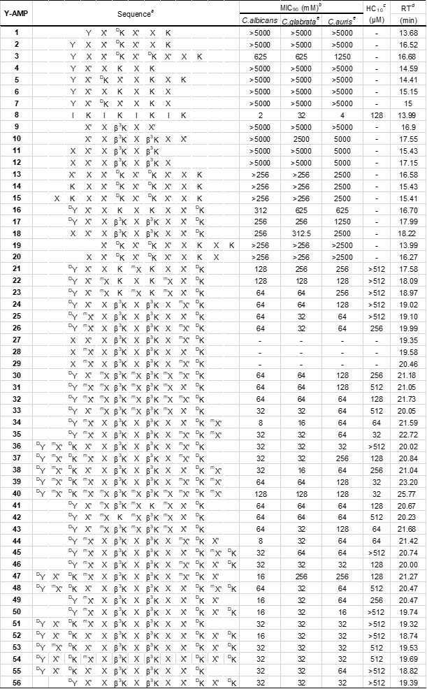 신규한 양친매성 항진균 펩타이드 대표 이미지