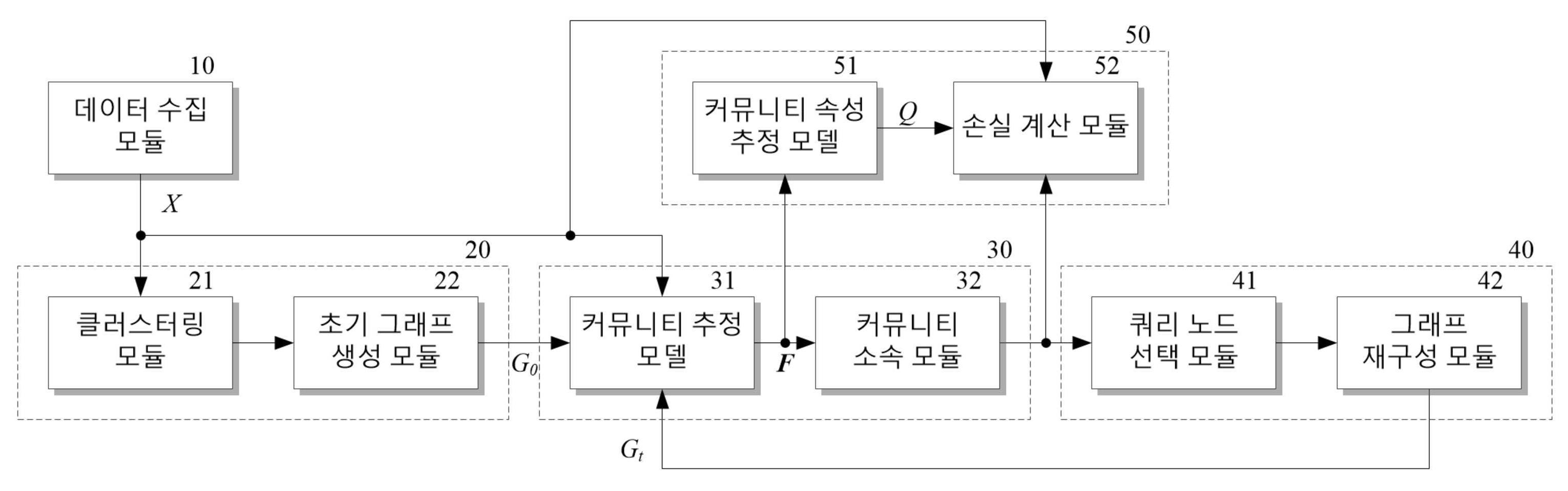 메타데이터를 활용한 커뮤니티 탐지 장치 및 방법 대표 이미지