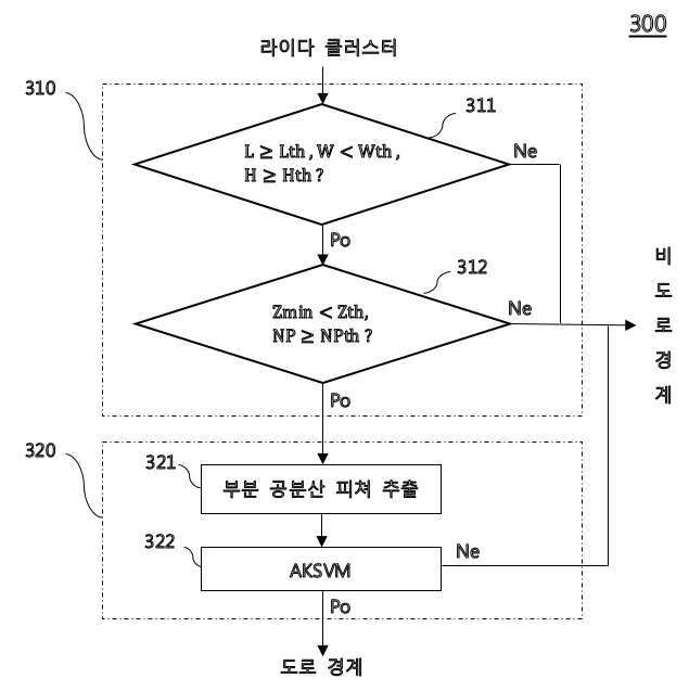 캐스케이드 분류기(ｃａｓｃａｄｅ ｃｌａｓｓｉｆｉｅｒ)를 이용한 3Ｄ 포인트 클라우드에서의 도로 경계 검출 방법 및 장치 대표 이미지