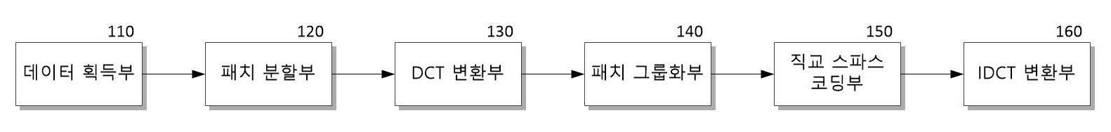 이산 코사인 변환을 이용한 직교 스파스 코딩 장치 및 방법 대표 이미지