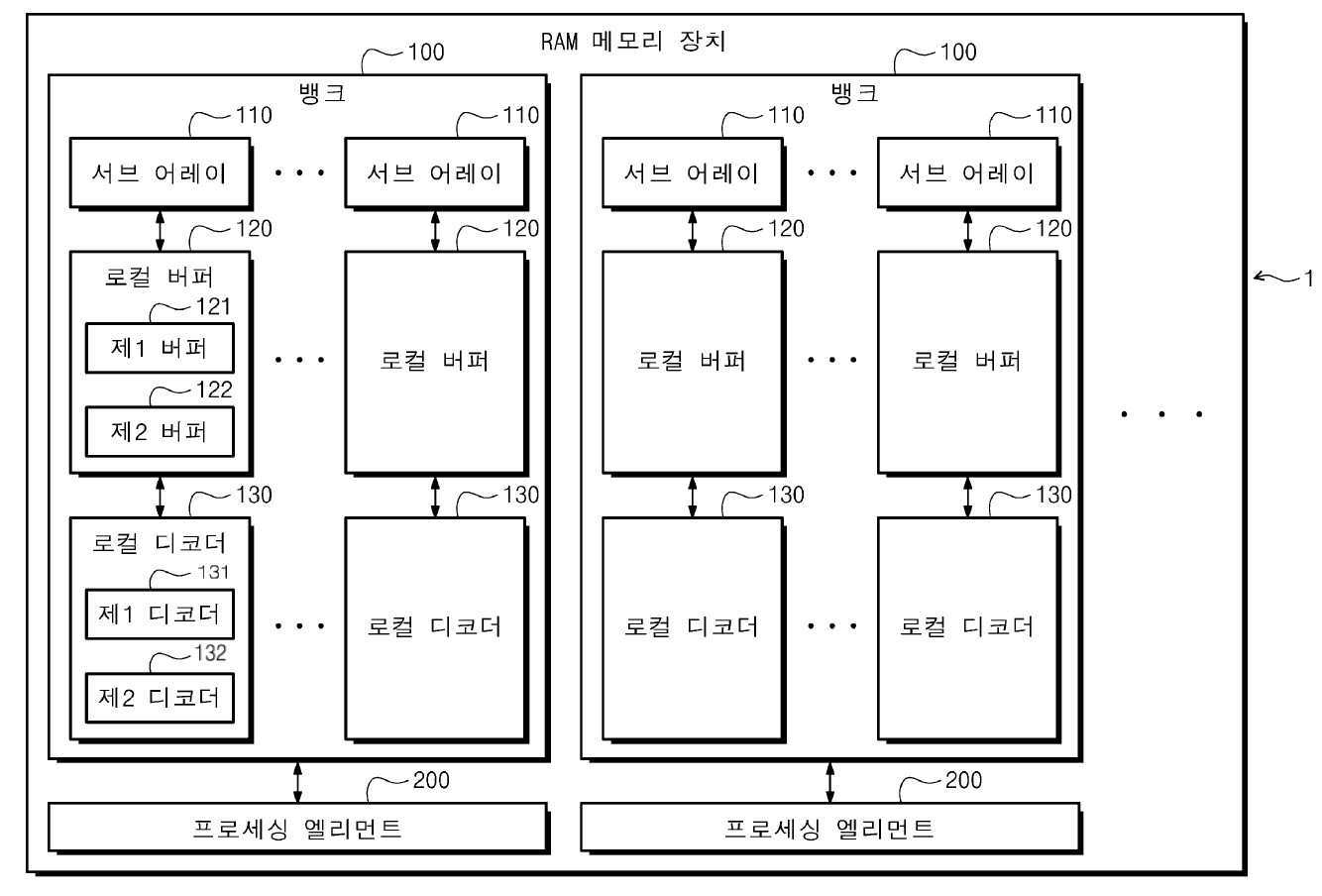 RAM 메모리에 기반한 PIM 연산 장치 및 RAM 메모리에 기반한 PIM 연산 방법 대표 이미지