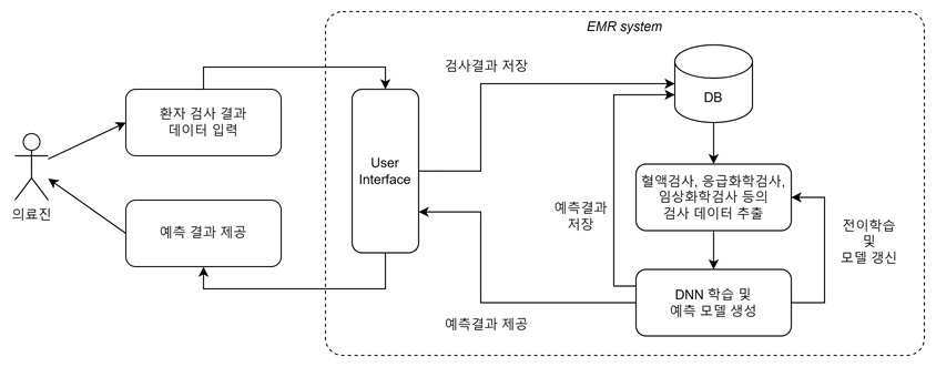 심층 신경망 네트워크 모델 및 전이 학습을 이용한 전자의무기록으로부터 심뇌혈관질환 예측 방법 및 예측 시스템 대표 이미지