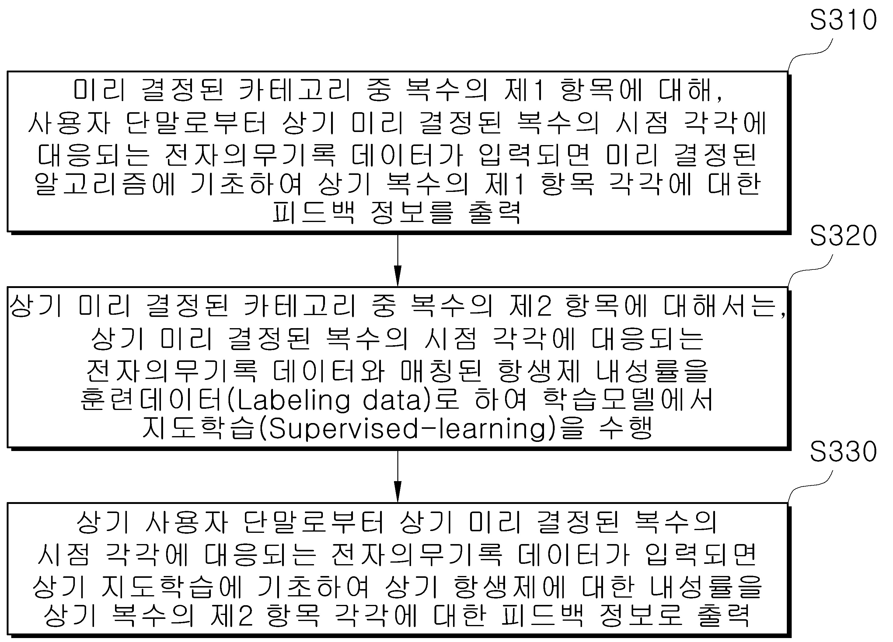 인공지능 또는 규칙기반의 알고리즘을 적용한 항생제 처방에 대한 실시간 피드백 장치 및 방법 대표 이미지