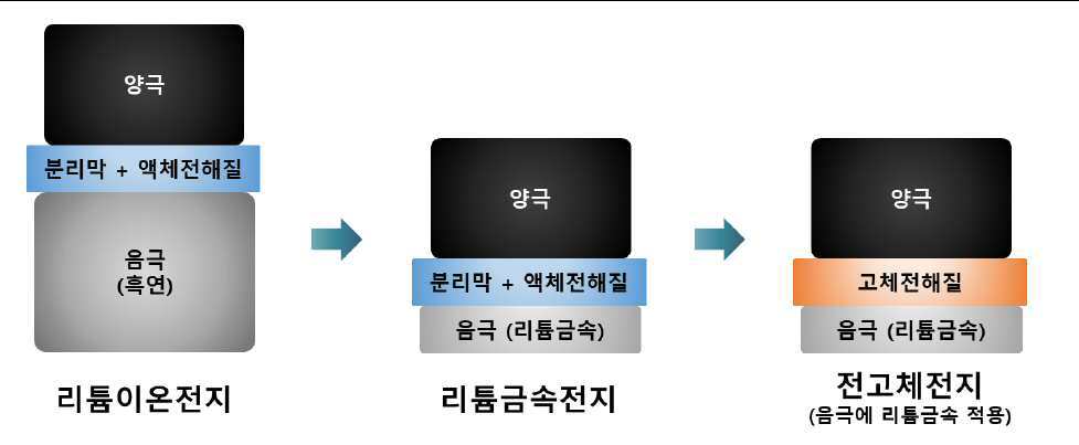 황화물계 전해질 기반 전지용 리튬 전극 보호막, 이를 포함하는 리튬 전극 및 상기 리튬 전극의 제조방법 대표 이미지