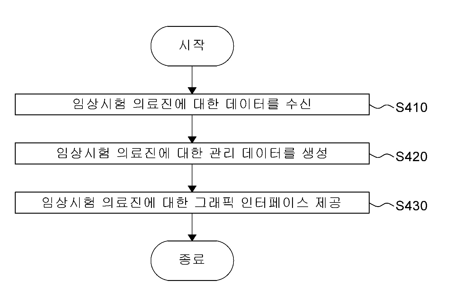 임상시험 의료진 관리 시스템 제공 방법 및 이를 이용한 장치 대표 이미지