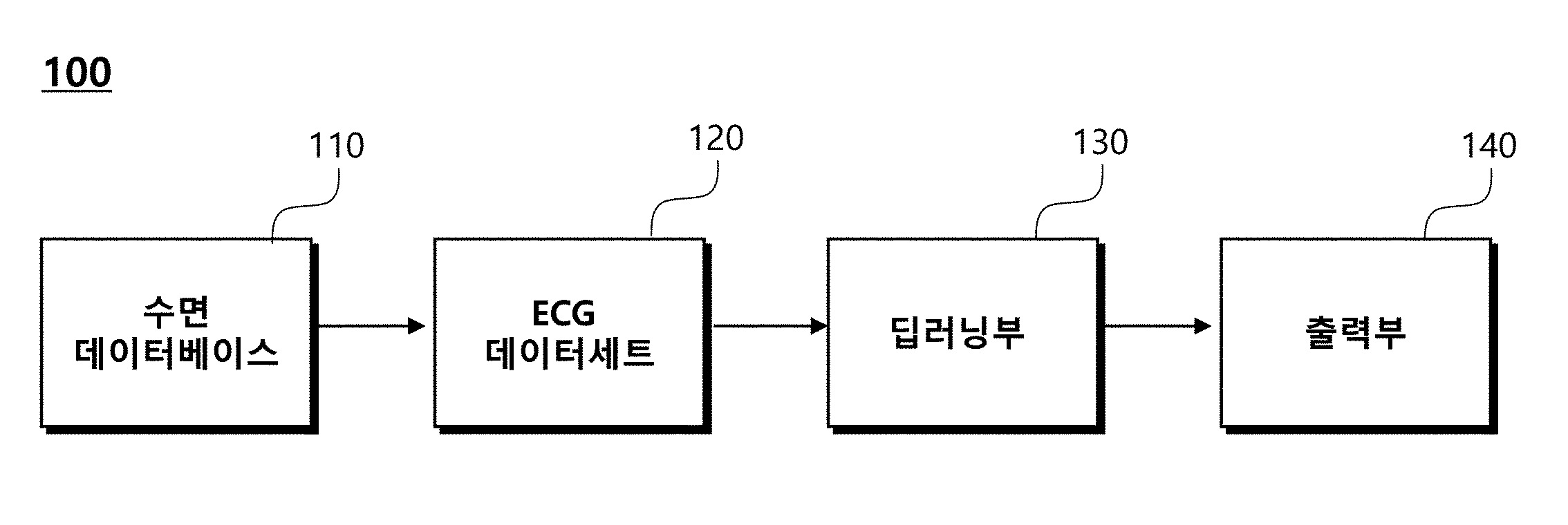 인공지능기술을 활용한 심전도 기반 수면장애 자동분류 시스템 대표 이미지