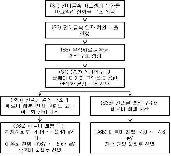 전이금속 마그넬리 산화물 고용상의 설계방법 대표 이미지