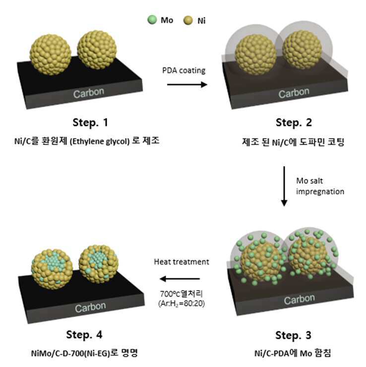 수전해용 환원 촉매 및 이의 제조 방법 대표 이미지