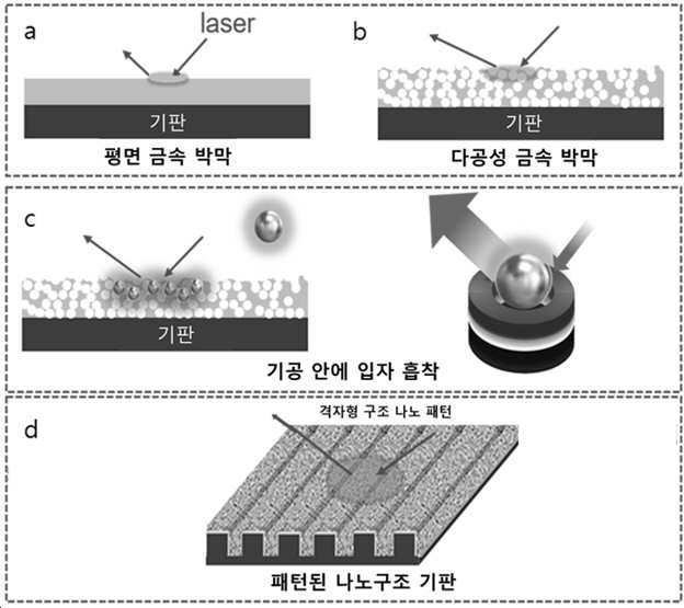 금속 나노입자를 포함하는 표면증강라만산란용 다공성 기판 및 이의 제조 방법 대표 이미지