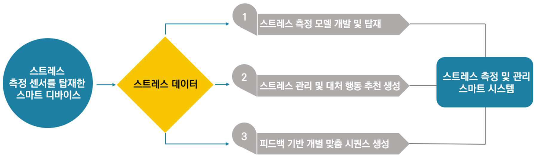 스트레스 측정 및 관리 스마트 시스템 대표 이미지