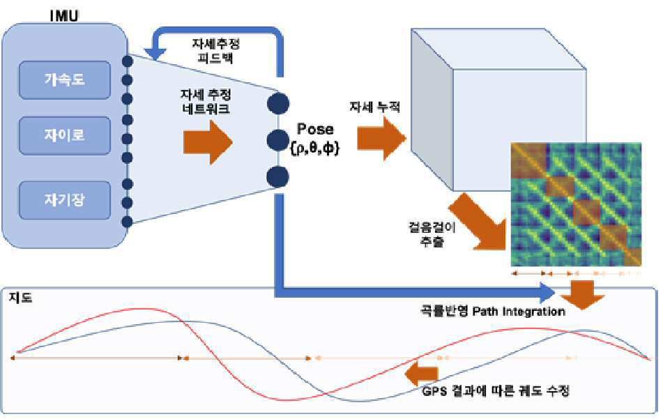 관성 정보의 가공과 누적을 통한 간접 측위 장치 및 방법 대표 이미지