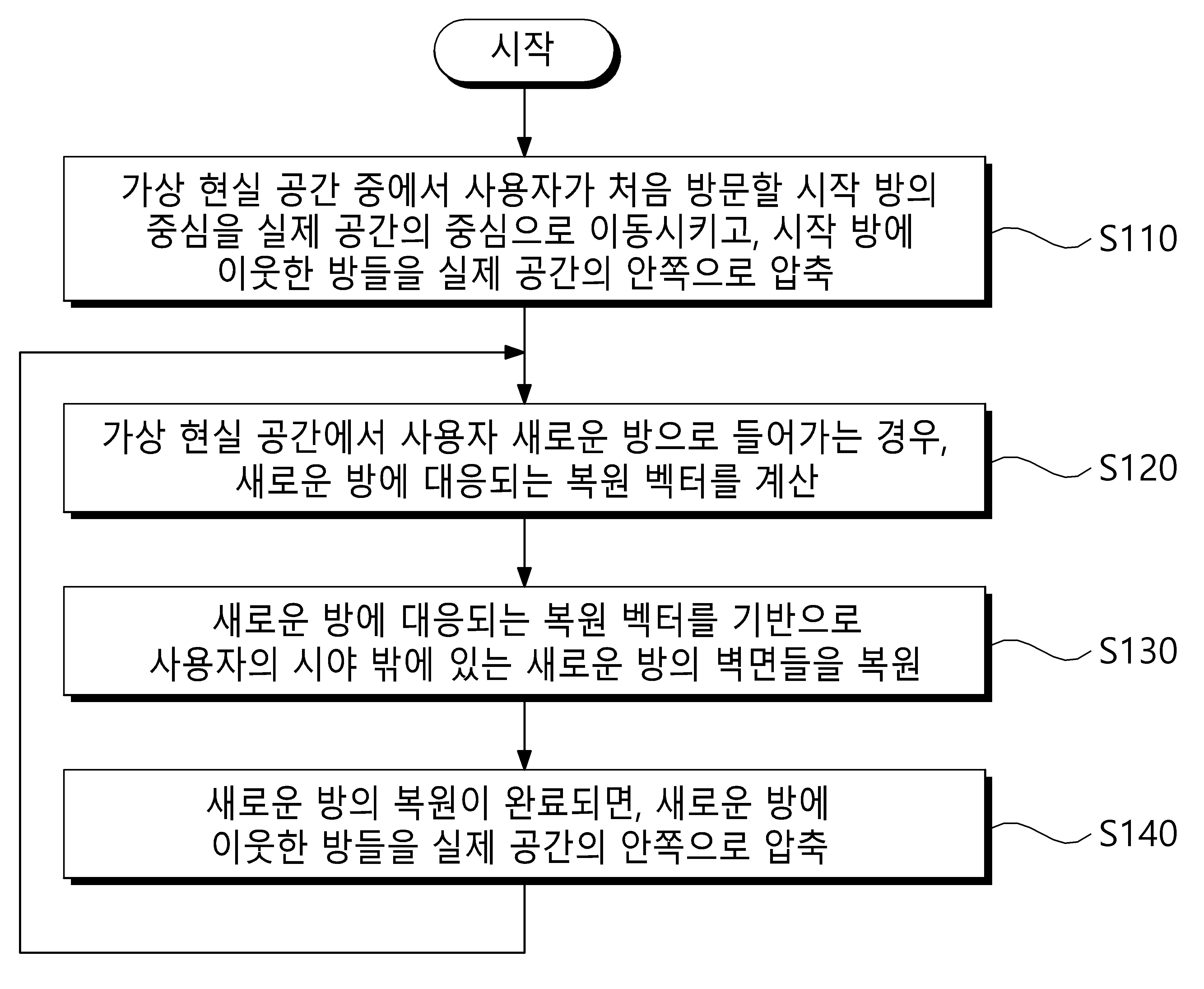 변화맹 기반 공간 조작을 이용한 무한 가상 실내 환경에서의 충돌 없는 실제 보행 유도 방법 및 장치 대표 이미지