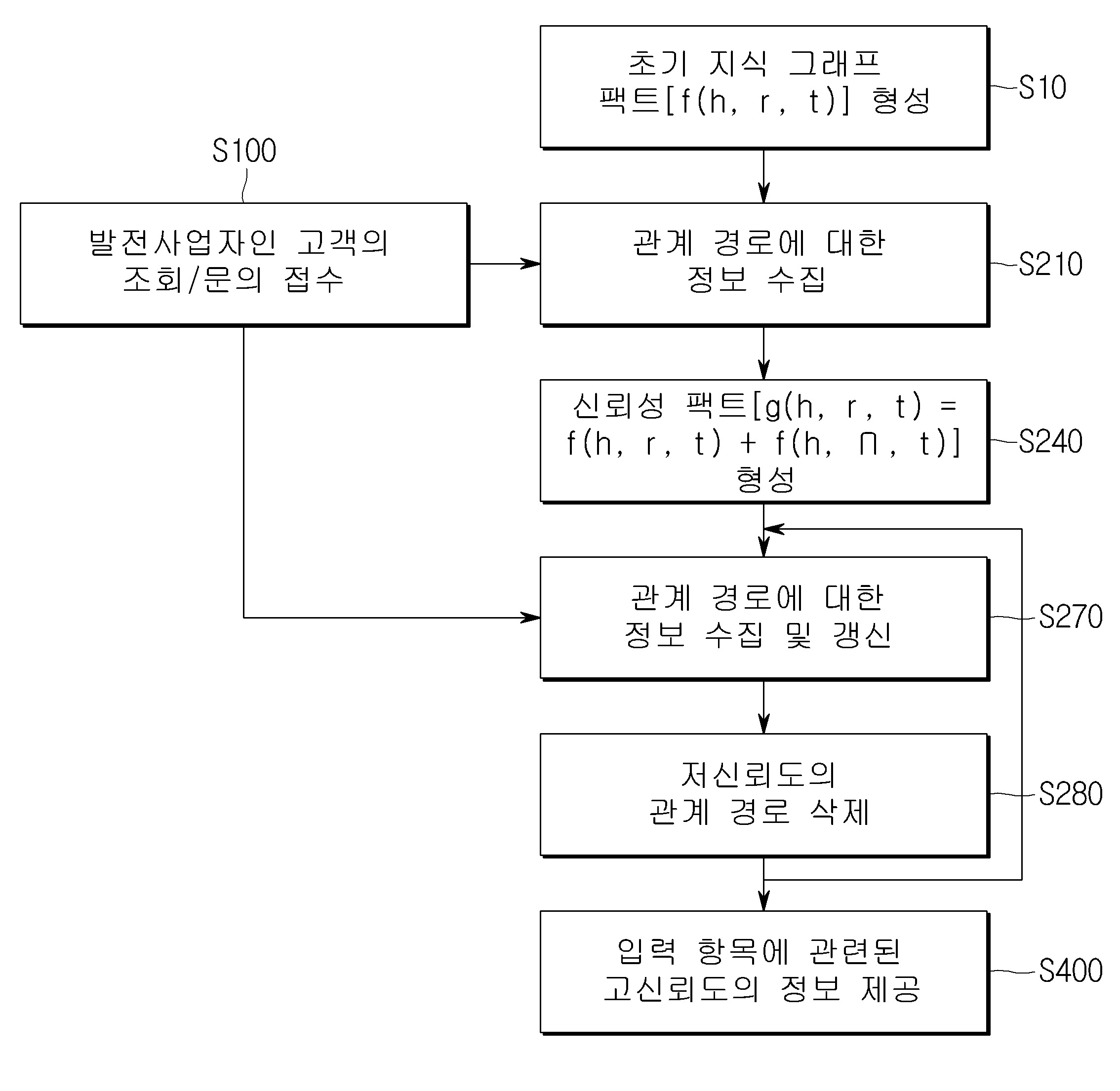 지식 그래프 생성 방법 및 이를 이용한 신재생발전 항목 추천 시스템 및 방법 대표 이미지