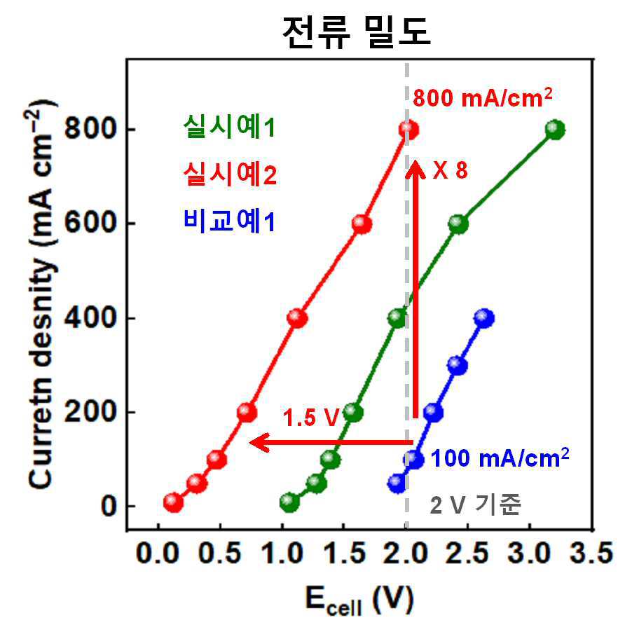 수소산화반응을 이용하는 이산화탄소 전환장치 및 이를 이용하는 전기화학적 이산화탄소 전환방법 대표 이미지