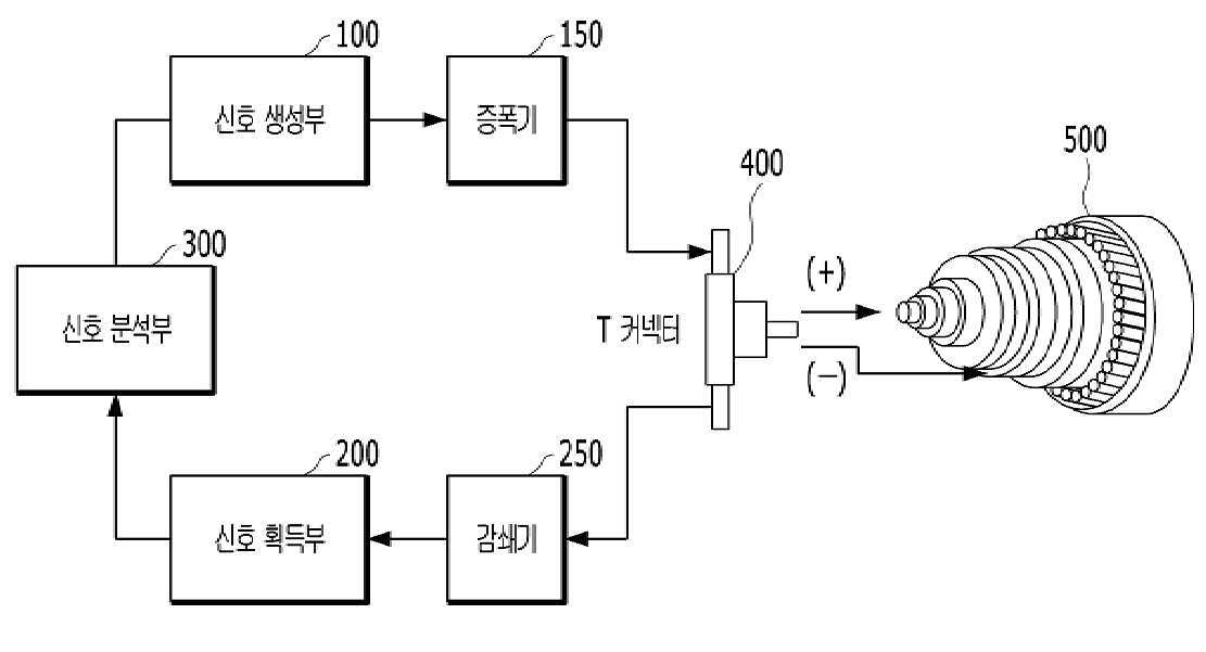 반사파 계측법을 이용한 케이블 진단 장치 및 방법 대표 이미지