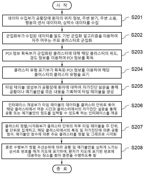 디지털 표현형을 이용한 공황장애 인지행동 치료를 위한 훈련 시스템 및 방법 대표 이미지