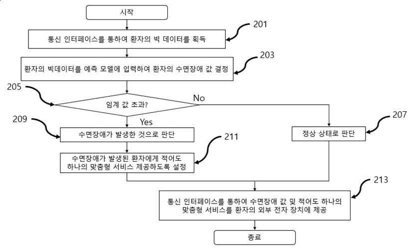 라이프로그 빅데이터를 이용한 수면장애 예측을 위한 서버 및 그 구동 방법 대표 이미지